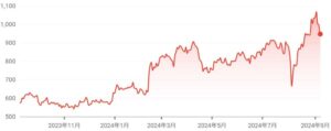 楽天の2024年度の株価チャート